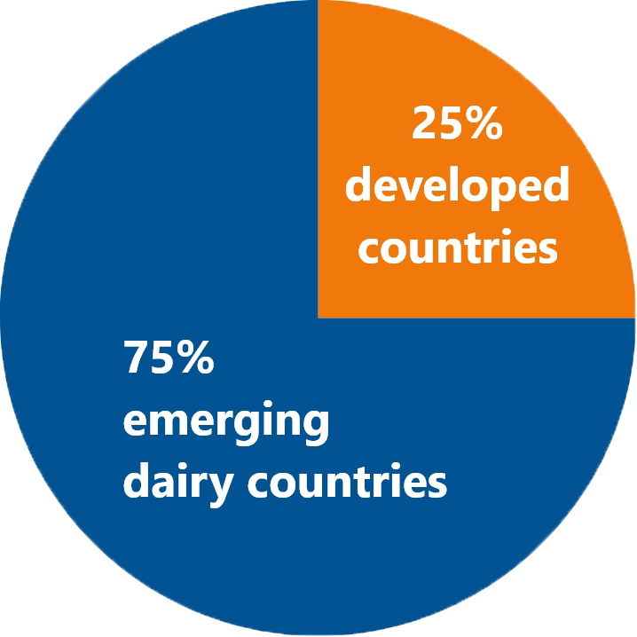 Chart showing dairy emissions by segments in 2020