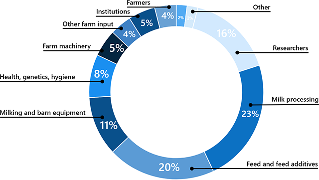 Donut pie chart showing profile of participants of IFCN Supporter Conference